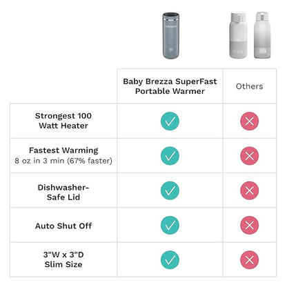 Baby Brezza SuperFast Portable Baby Bottle Warmer – 67% Faster - Travel Breastmilk Warmer and Formula Warmer - Safe, Even Heating - Up to 9oz - No Adapters, Grey